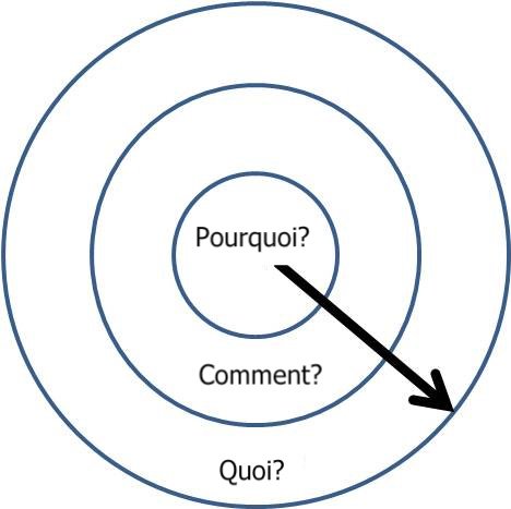 Trois cercles concentriques : Pourquoi au centre, Comment autour, Quoi à l'extérieur, une flèche partant du centre