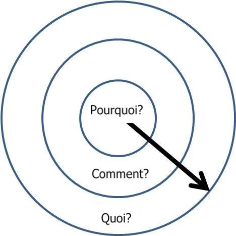 Trois cercles concentriques : Pourquoi au centre, Comment autour, Quoi à l'extérieur, une flèche partant du centre